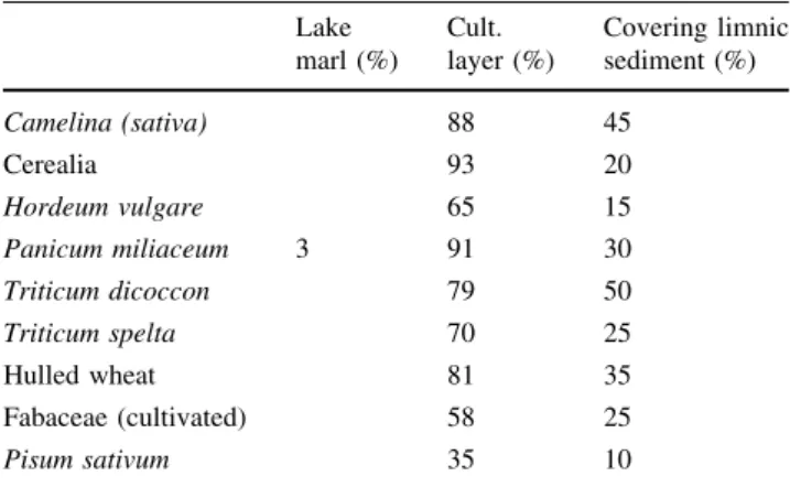 Table 1 Water plants found in L1 in the three types of deposits: lake marl, cultural deposits, sandy limnic cover (counted number of remains and ubiquity), the ecological requirements of the water plants