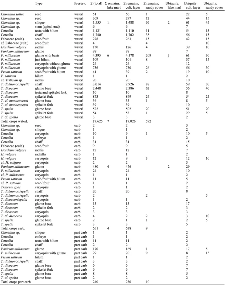 Table 3 Crop plants found in L1, based on all sediment samples (profile and surface samples)