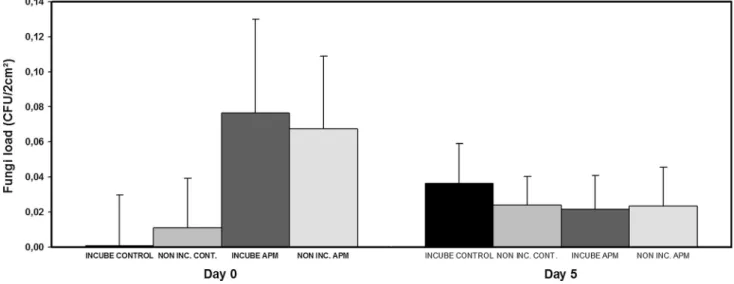 Table 1 Results of statistical tests examining the effects of incubation and mother’s preen oil (anti-preening mechanism vs