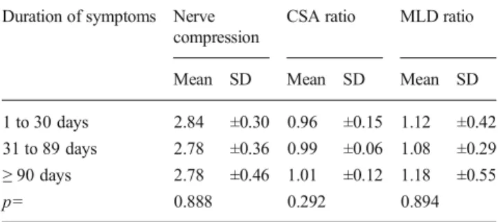 Fig. 3 Axial T2-weighted MRI of the lumbar spine with asymmetry of the multifidus muscle (asterisk: affected side, asterisks: unaffected side) with a high perpendicular distance of the muscle to the lamina on the side of nerve compression (asterisk) result