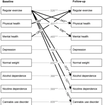 Table 1 displays the demographic characteristics for the whole sample and stratified by sport and exercise levels at baseline
