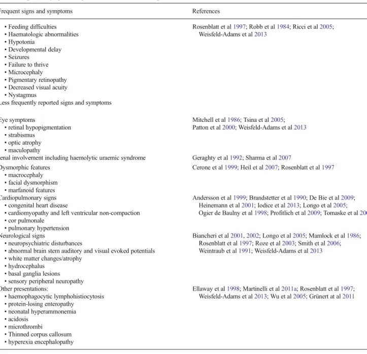 Table 1 Signs and symptoms in patients with cblC defect as reported in the literature