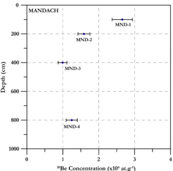 Fig. 6 10 Be concentrations with 1 - r uncertainties of the MND samples plotted against depth