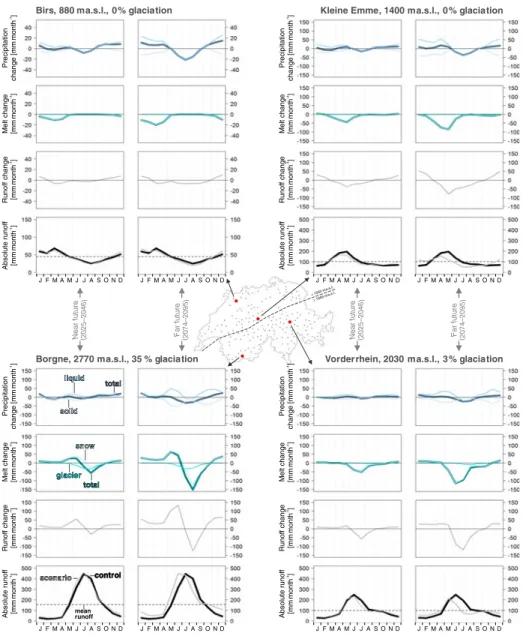 Fig. 4 Absolute changes of precipitation, melt and runoff and absolute monthly runoff for four case studies.