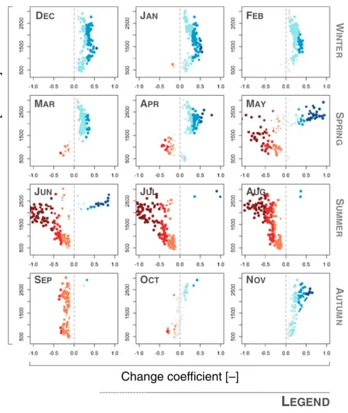 Fig. 3 Change coefficient (x-axis) and number of significant scenarios (symbol size) as a function of the catchments ’ mean elevation (y-axis)