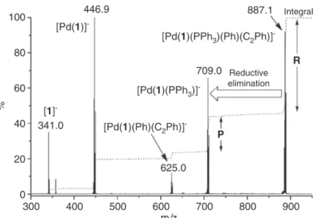 Fig. 13: Negative-ion ESI-MS/MS of [Pd(PPh 2 {m-C 6 H 4 SO 3 })(PPh 3 )(Ph)(C 2 Ph)] – , showing reductive elimination of PhC 2 Ph, at a colli- colli-sion voltage of 15 V