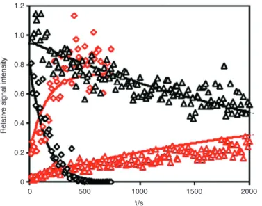 Fig. 1: Time dependence of the normalized signal intensities of reactant [ArI] +  (m/z 262, black) and product [ArBn] +  (m/z 226,  red) formed in the Pd-catalyzed cross-coupling reaction with BnZnBr in CH 3 CN at room temperature as determined by ESI mass