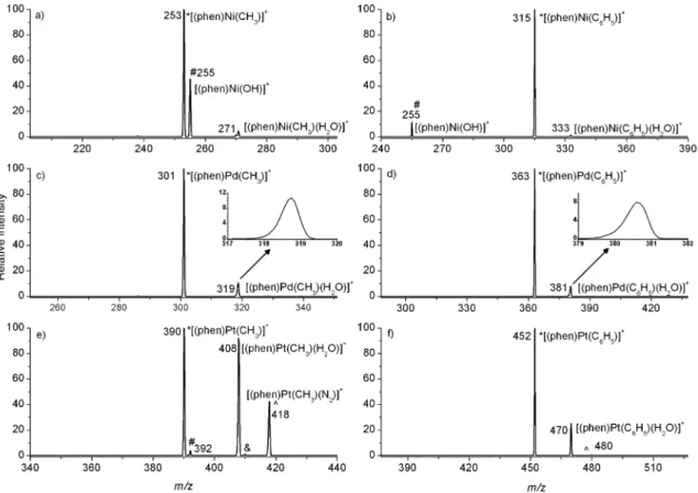 Fig. 5: Reactions of nickel, palladium and platinum organometallic complexes with background water in an ion trap mass spec- spec-trometer