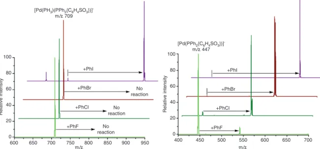 Fig. 8: Left: MS 2  mass spectra of the exposure of PhX, X  =  F, Cl, Br, and I to [Pd(PPh 3 )(PPh 2 {C 6 H 4 SO 3 })] –  (m/z 709) for a reaction  time of 0.5 s