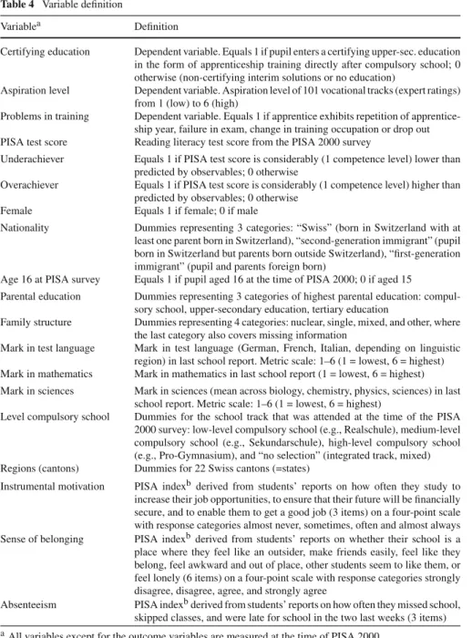 Table 4 Variable definition