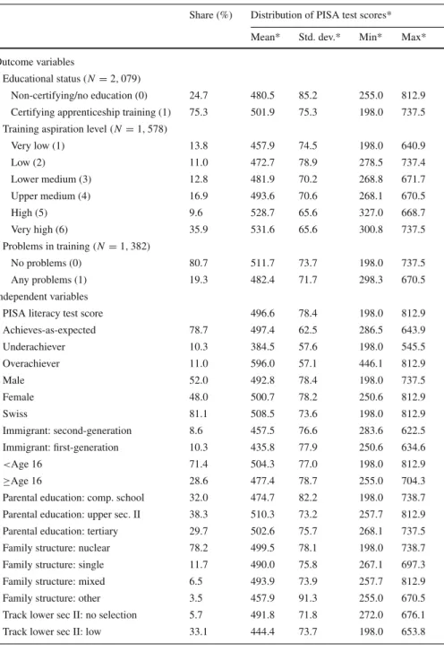 Table 5 Descriptives—univariate and bivariate (with PISA test scores)