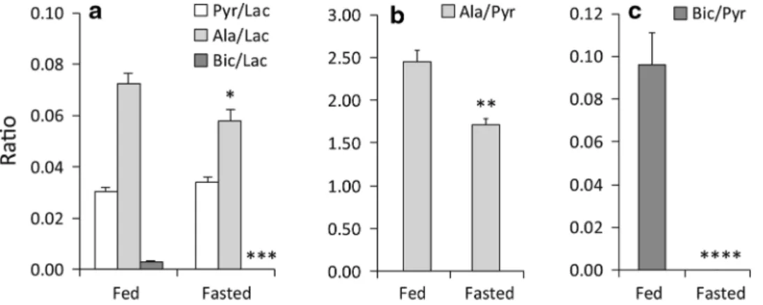 Fig. 4 Signal ratios of pyruvate (a) and bicarbonate (b, c) relative to lactate and alanine