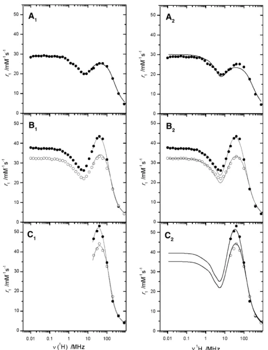 Fig. 8 NMRD profiles of {Ph 4 [Gd(DTTA)(H 2 O) 2 ] - 3 } at 25 C (black circle) for 0.101 mM (A 1 , A 2 ), at 25.0 C (black circles) and 37.0 C (white circles) for 1.84 mM (B 1 , B 2 ), and at 25.0 C (black circles) and 37.0 C (white circles) for 18.2 mM (