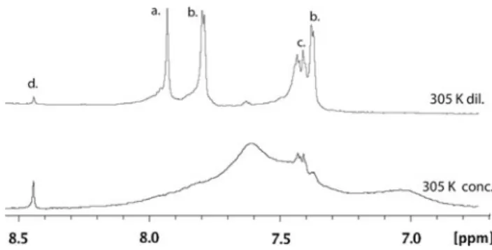 Fig. 9 Aromatic region of 1 H NMR spectra of a dilute (0.1 mM; top) and a concentrated (4.3 mM; bottom) solution of {Ph 4  [Y(DT-TA)(H 2 O) 2 ] - 3 } in D 2 O measured at 800 MHz
