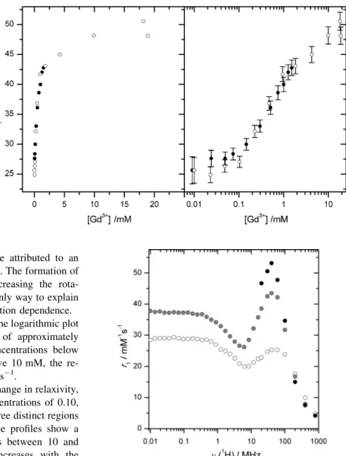 Fig. 6 1 H NMR dispersion (NMRD) profiles of {Ph 4 [Gd (DTTA)(H 2 O) 2 ] - 3 } measured at 25 C for 0.101 mM Gd 3? (white circles), 1.84 mM Gd 3? (gray circles), and 18.2 mM Gd 3? (black circles)