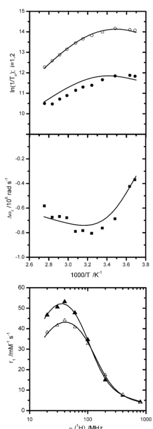 Fig. 7 Simultaneous best fits of the 17 O NMR data [ln 1/T 1r (black circles), ln 1/T 2r (white circles), and Dx r (black squares)] and the 1 H NMRD profiles [at 25 C (black triangles) and 37 C (white triangles)] of concentrated {Ph 4 [Gd(DTTA)(H 2 O) 2 ] 