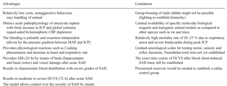 Table 3 Advantages and limitations of blood shunt SAH model in rabbits