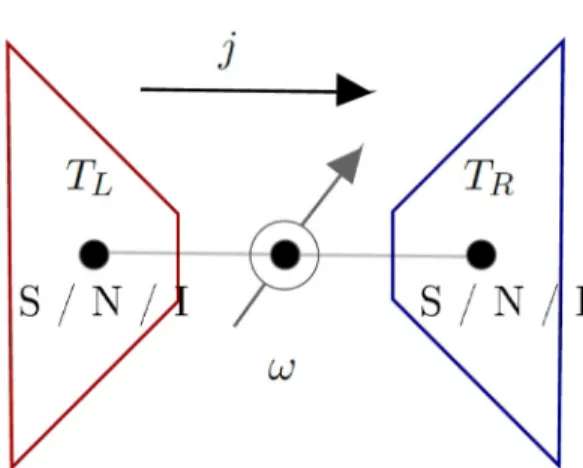 Fig. 1. Two-terminal junction consisting of two baths at tem- tem-peratures T L , T R and the steady state heat current j  transmit-ted via a two-level system with level splitting ω