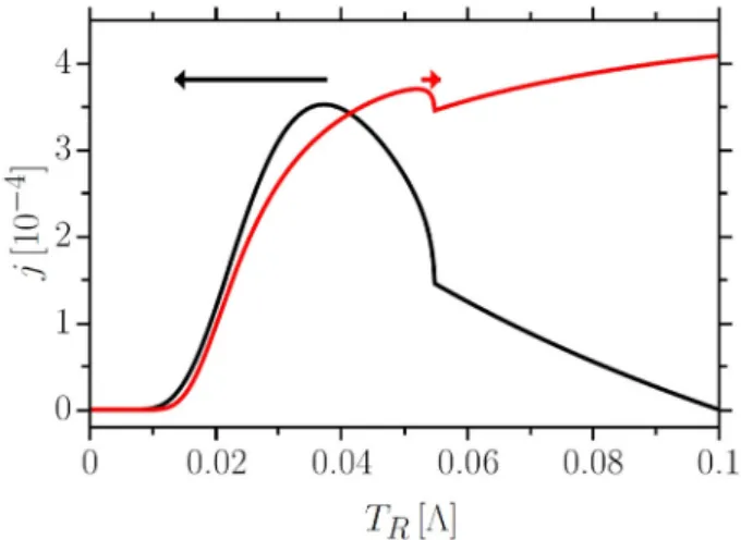 Fig. 5. Heat current j for an NS setup with T L = 0.1Λ (black), T L = 0.01Λ (red) and variable T R , ω = 10 −3 Λ