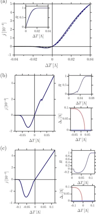 Fig. 6. Heat current j ( ΔT ) at ω = 10 −3 Λ for the SN setup and various average temperatures