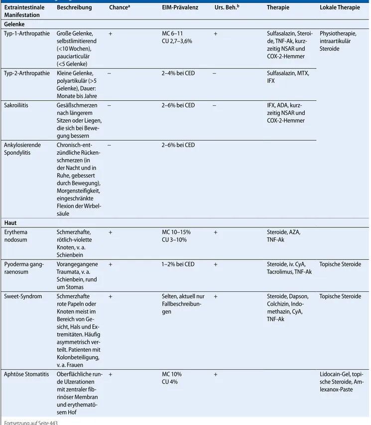 Tab. 1   Behandlungsmöglichkeiten extraintestinaler CED-Manifestationen Extraintestinale 