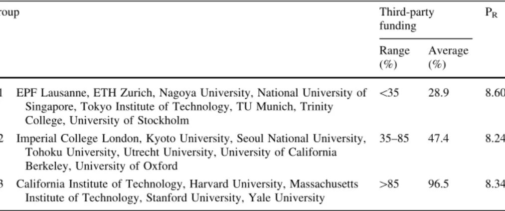 Table 2 Risk parameter P R for publications from 2003 to 2009 in the fields of physical and organic chemistry, at different highly ranked universities (for detailed results for each university, see supplement)