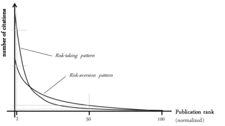 Fig. 1 The schematic curves represent the research output under a regime of high risk-taking and risk- risk-aversion, respectively