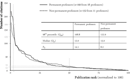 Fig. 2 The rank curves for citations can be distinguished clearly and assigned to more risk-averse research behavior (non-permanent professors), and higher risk-taking behavior (permanent professors), respectively