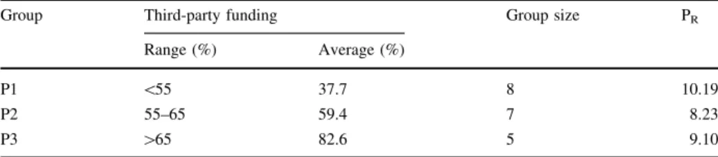 Table 1 Risk parameter P R for professors of physical, inorganic, and organic chemistry at ETH Zurich