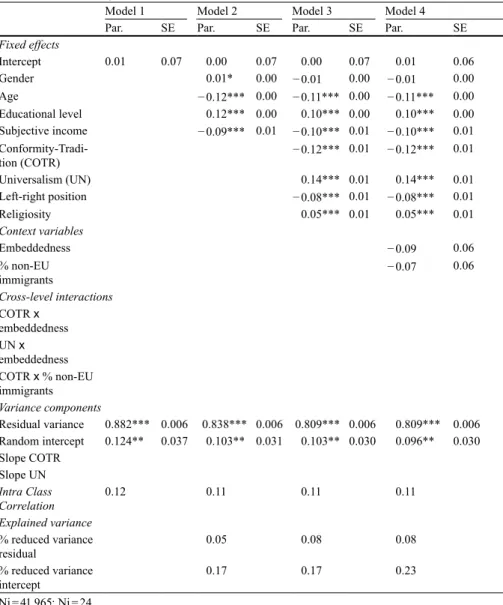 Table 2 Multilevel models explaining attitudes toward immigration (Models 1–4). (Source: ESS 2008–