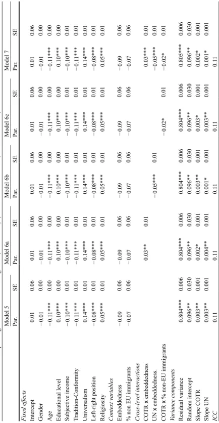 Table 3Multilevel models explaining attitudes toward immigration (Models 5–7). (Source: ESS 2008–2009, own calculations)