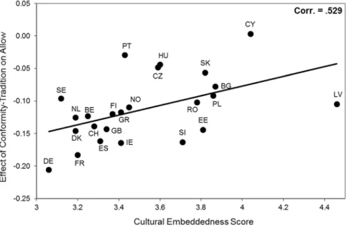 Fig. 2  Variation across countries in the effects of universalism values on attitudes toward immigration as a  function of the level of cultural embeddedness in the country