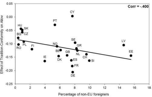 Fig. 3  Variation across countries in the effects of conformity-tradition values on attitudes toward immigra- immigra-tion as a funcimmigra-tion of the percentage of non-EU populaimmigra-tion in the country