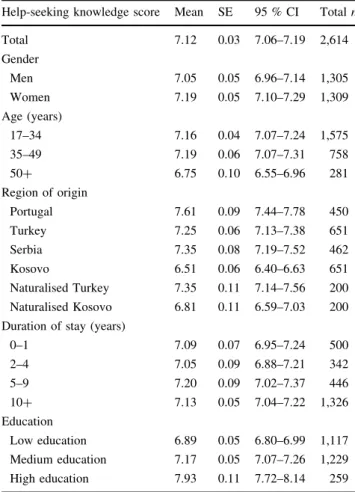Table 1 shows mean scores for help-seeking knowledge, by gender, age, region of origin, duration of stay, and education