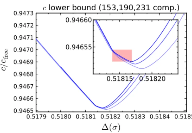 Fig. 7 A lower bound on c in the region of  σ close to the minimum in Fig. 4. We plot three bounds, computed with N = 231 (dark blue), 190 (lighter blue), 153 (lightest blue)