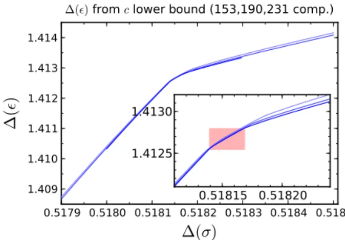 Fig. 8 The dimension of the leading scalar  ∈ σ × σ , from the four-point functions realizing the minimal c bounds in Fig