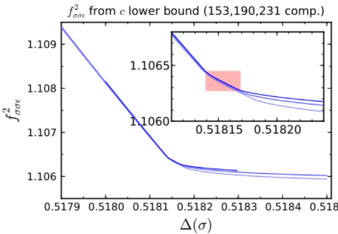 Fig. 9 Same as the previous figure, for the squared OPE coefficient f σ σ  2