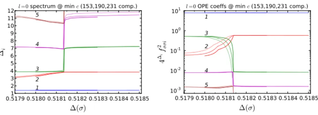 Fig. 11 Scalar operators with dimensions with  ≤ 13 and their squared OPE coefficients, from the four- four-point functions realizing the c bounds in Fig