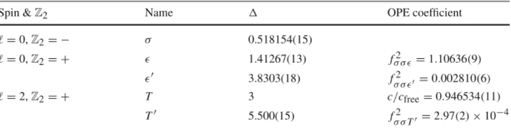 Table 1 Precision information about the low-lying 3d Ising CFT spectrum and OPE coefficients extracted in this work