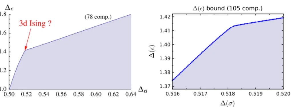 Fig. 1 An upper bound on the dimension of the lowest dimension scalar  ∈ σ × σ , as a function of  σ 