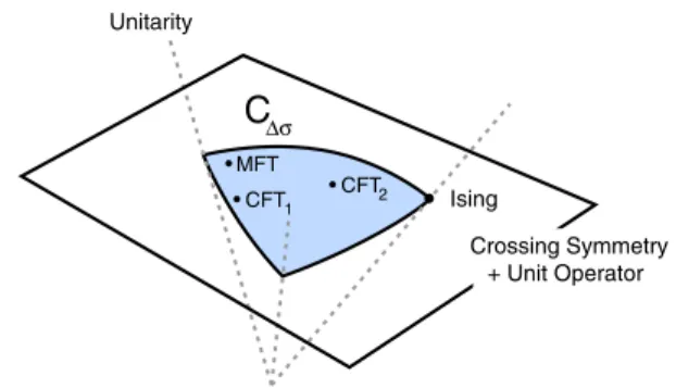 Fig. 2 The space C  σ (in blue) is the intersection of the convex cone given by the unitarity conditions p , ≥ 0 with a hyperplane given by the affine constraints p 0 , 0 = 1 and Eq