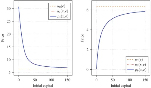Fig. 1 Utility based buying prices (right panel) and selling prices (left panel) for an event digital as functions of the initial capital when the parameters of the model are given by ( A , R¯ , T , λ, γ, a , r , σ) = ( 0 , 30 , 1 , 0 
