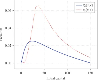 Fig. 2 Early resolution premia for an event digital as functions of the initial capital when the parameters of the model are given by ( A , R¯ , T , λ, γ, a , r , σ) = ( 0 , 30 , 1 , 0 