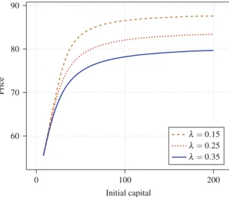 Fig. 3 Utility based buying prices for an event digital as functions of the agent’s initial capital for various level of the event intensity when the other parameters of the model are given by ( A , R¯ , T , γ, a , r , σ ) = ( 0 , 30 , 1 , 0 