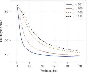 Fig. 4 Utility based unit buying prices for a defaultable bond as functions of the number of bonds in the portfo- portfo-lio when the parameters of the model are given by ( A , R¯ , T , γ, a , r , σ) = ( 100 , 50 , 1 , 0 