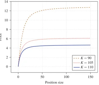 Fig. 6 Utility based unit buying prices for a vulnerable call option as functions of the agent’s initial capital for different exercise prices when the other parameters of the model are given by ( S ( 0 ), R¯ , T , γ, a , r , σ ) = ( 100 , 0 , 1 , 0 