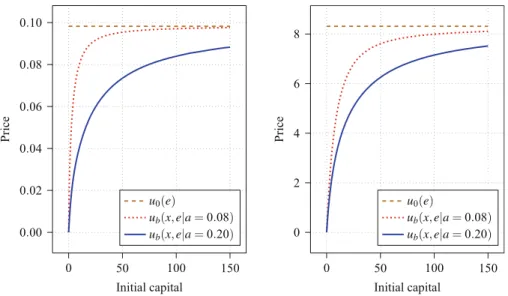 Fig. 7 Utility based buying prices for an OTM put (left panel) and an ITM put (right panel) as functions of the agent’s initial capital for various values of the underlying asset return when the other parameters of the model are given by ( S ( 0 ), R¯ , T 