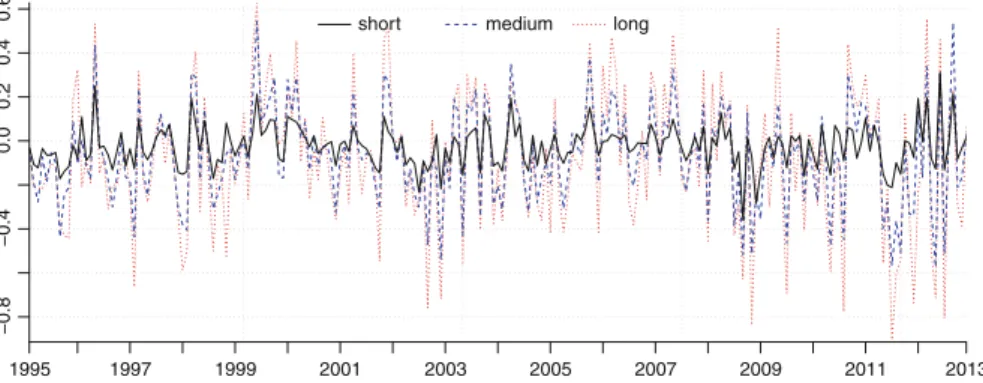 Fig. 3 Values of the observed series ð/ kd ðÞÞ k¼0;...;K for # 1 (short), # 2 (medium) and # 3 (long)