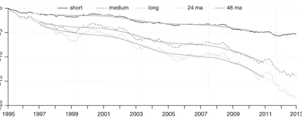 Fig. 4 Cumulated values over time of the observed series ð/ kd ðÞÞ k¼0;...;K for # 1 (short), # 2 (medium) and # 3 (long)