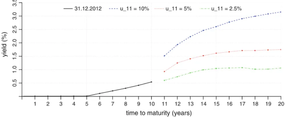 Fig. 6 M = 4,000. Extension of the CHF yield curve at 31.12.2012 for different values of u 11 